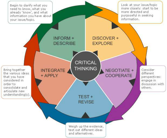 critical thinking descriptive writing